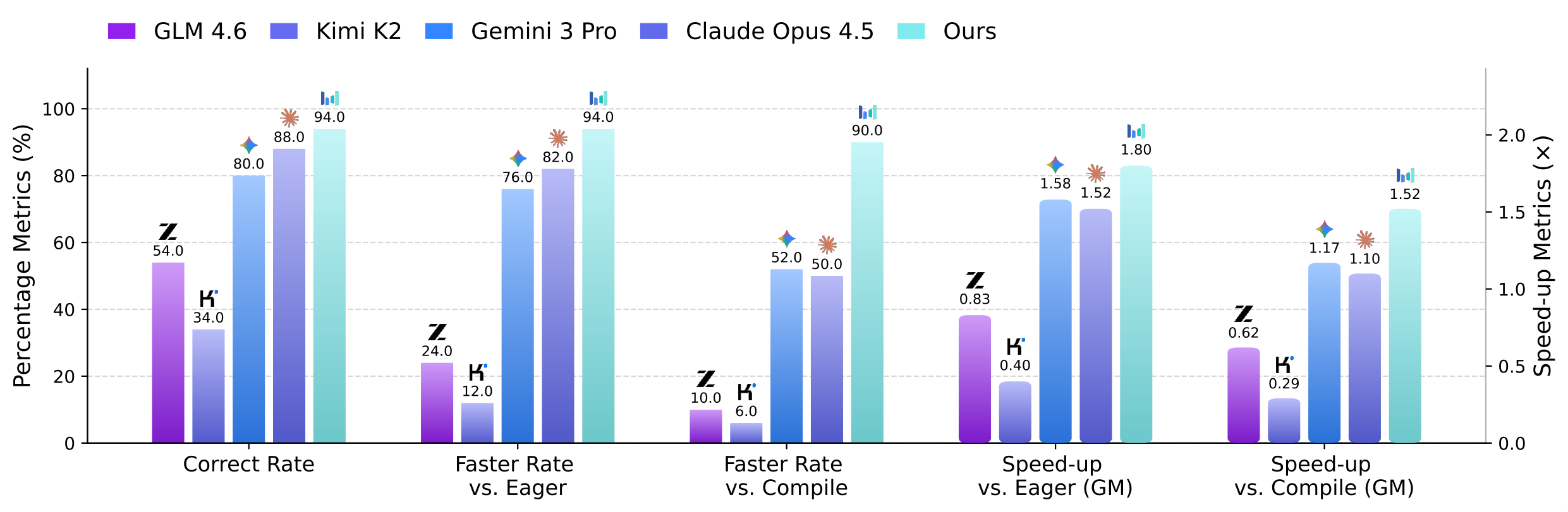 KernelBench benchmark chart for CUDA Agent