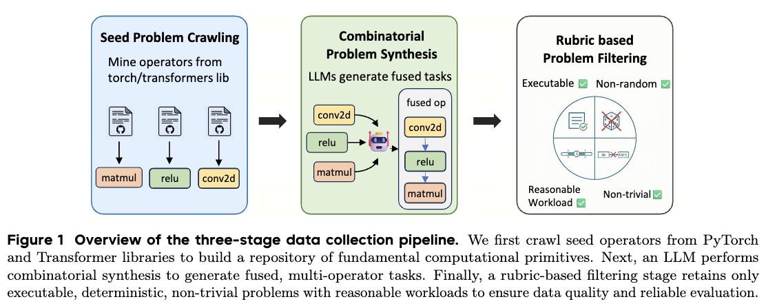 CUDA Agent data synthesis pipeline