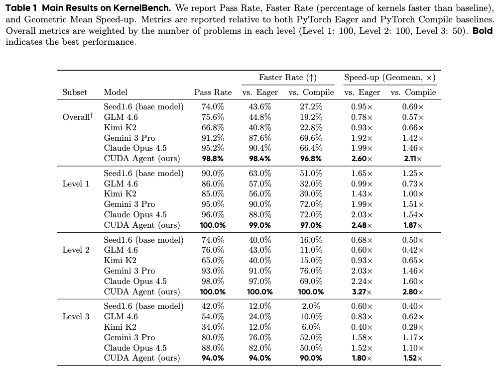 Main experimental results on KernelBench