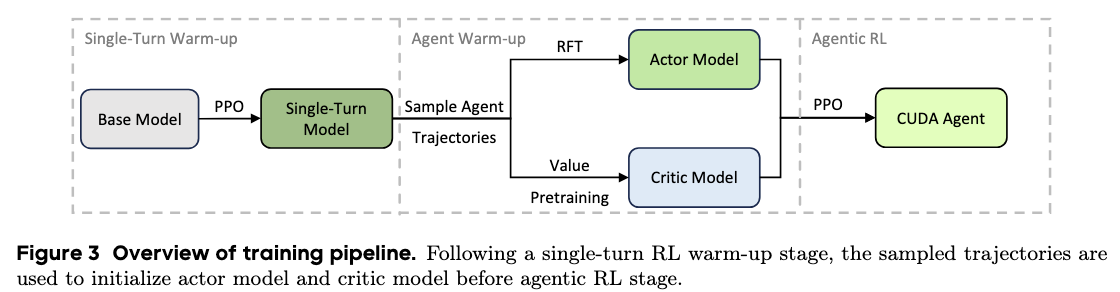 CUDA Agent training stages